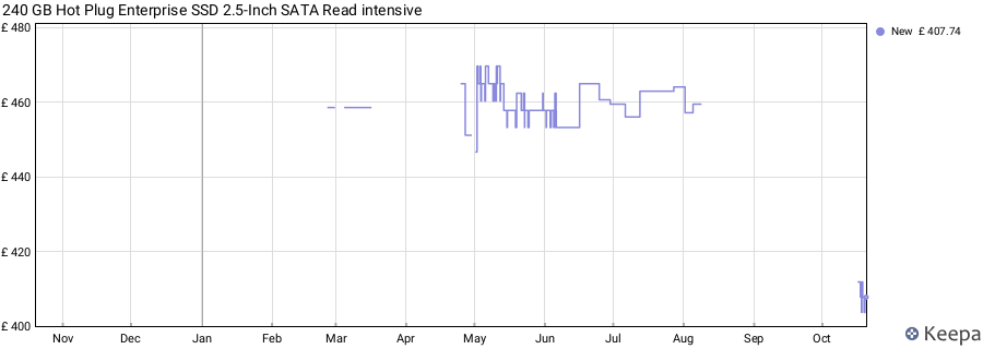 240 GB Hot Plug Enterprise SSD 2.5-Inch SATA Read intensive price history (last 12 months)