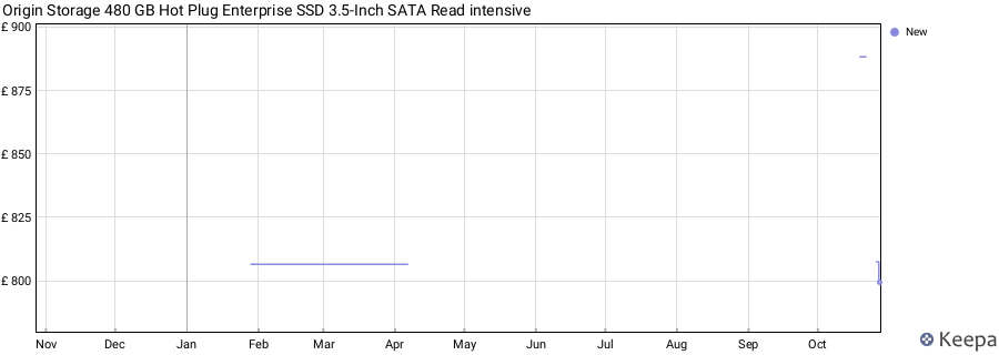 Origin Storage 480 GB Hot Plug Enterprise SSD 3.5-Inch SATA Read intensive price history (last 12 months)
