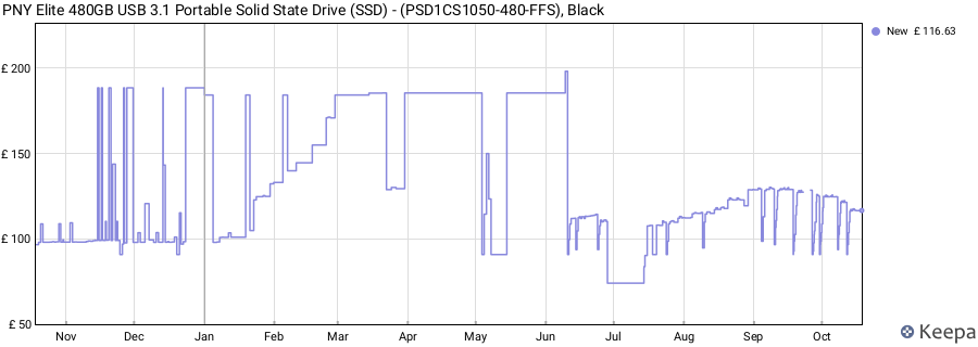 PNY Elite 480GB USB 3.1 Portable Solid State Drive (SSD) - (PSD1CS1050-480-FFS), Black price history (last 12 months)