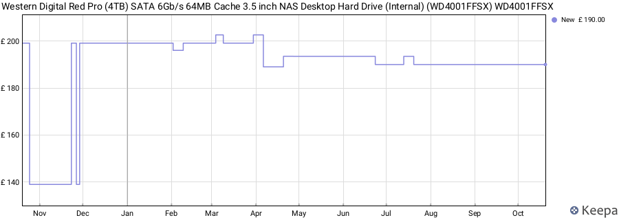 Western Digital Red Pro (4TB) SATA 6Gb/s 64MB Cache 3.5 inch NAS Desktop Hard Drive (Internal) (WD4001FFSX) WD4001FFSX price history (last 12 months)
