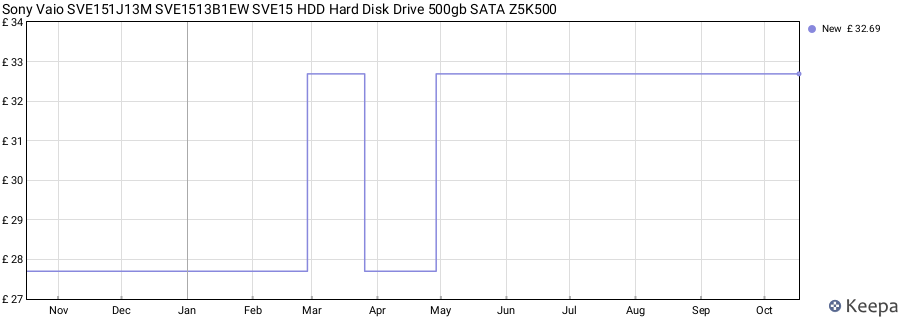 Sony Vaio SVE151J13M SVE1513B1EW SVE15 HDD Hard Disk Drive 500gb SATA Z5K500 price history (last 12 months)