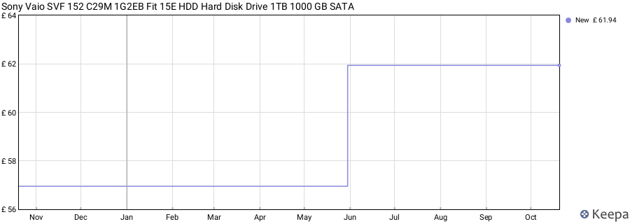 Sony Vaio SVF 152 C29M 1G2EB Fit 15E HDD Hard Disk Drive 1TB 1000 GB SATA price history (last 12 months)