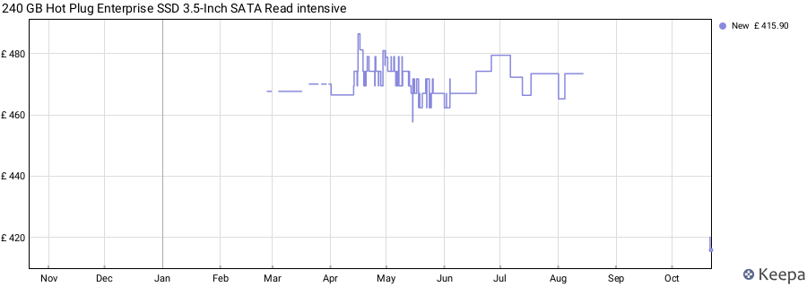 240 GB Hot Plug Enterprise SSD 3.5-Inch SATA Read intensive price history (last 12 months)