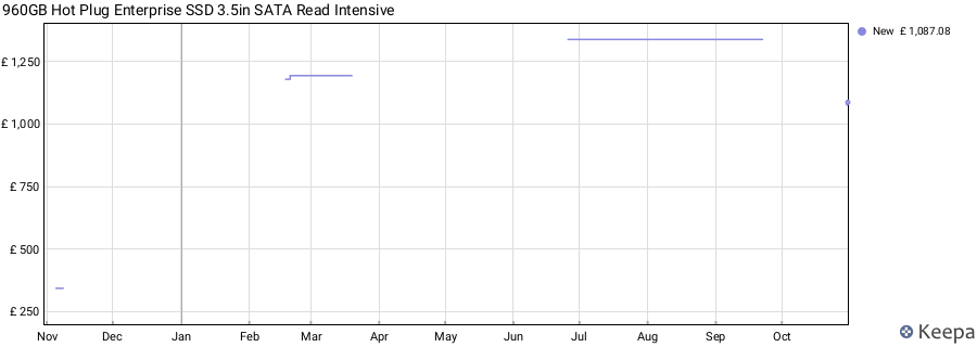 960GB Hot Plug Enterprise SSD 3.5in SATA Read Intensive price history (last 12 months)
