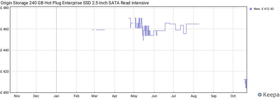 Origin Storage 240 GB Hot Plug Enterprise SSD 2.5-Inch SATA Read intensive price history (last 12 months)