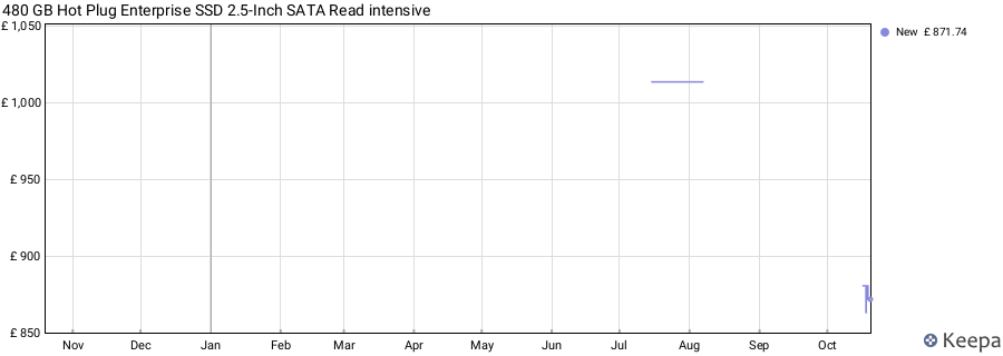 480 GB Hot Plug Enterprise SSD 2.5-Inch SATA Read intensive price history (last 12 months)