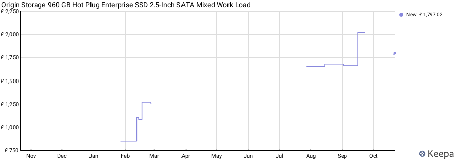 Origin Storage 960 GB Hot Plug Enterprise SSD 2.5-Inch SATA Mixed Work Load price history (last 12 months)