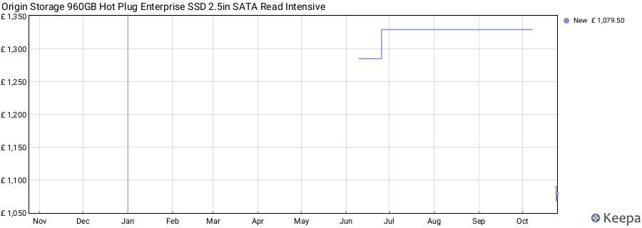 Origin Storage 960GB Hot Plug Enterprise SSD 2.5in SATA Read Intensive price history (last 12 months)