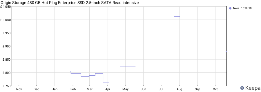 Origin Storage 480 GB Hot Plug Enterprise SSD 2.5-Inch SATA Read intensive price history (last 12 months)