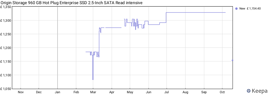 Origin Storage 960 GB Hot Plug Enterprise SSD 2.5-Inch SATA Read intensive price history (last 12 months)