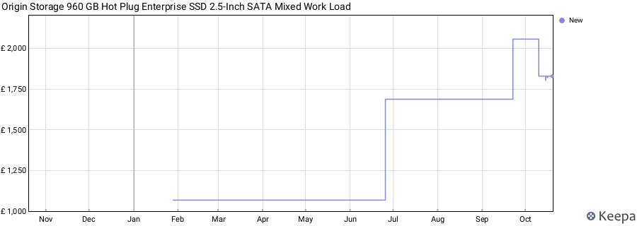 Origin Storage 960 GB Hot Plug Enterprise SSD 2.5-Inch SATA Mixed Work Load price history (last 12 months)