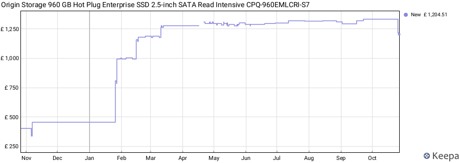 Origin Storage 960 GB Hot Plug Enterprise SSD 2.5-inch SATA Read Intensive CPQ-960EMLCRI-S7 price history (last 12 months)