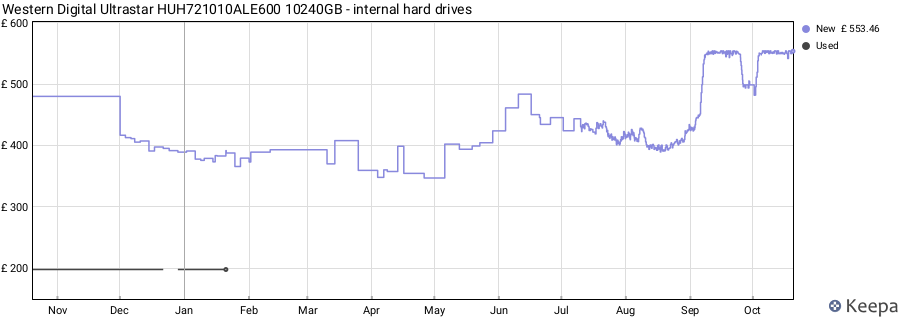 Western Digital Ultrastar HUH721010ALE600 10240GB - internal hard drives price history (last 12 months)