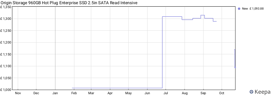 Origin Storage 960GB Hot Plug Enterprise SSD 2.5in SATA Read Intensive price history (last 12 months)