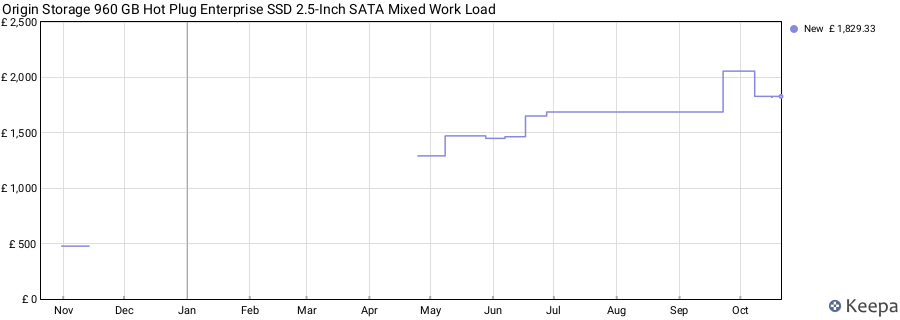 Origin Storage 960 GB Hot Plug Enterprise SSD 2.5-Inch SATA Mixed Work Load price history (last 12 months)