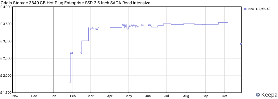 Origin Storage 3840 GB Hot Plug Enterprise SSD 2.5-Inch SATA Read intensive price history (last 12 months)
