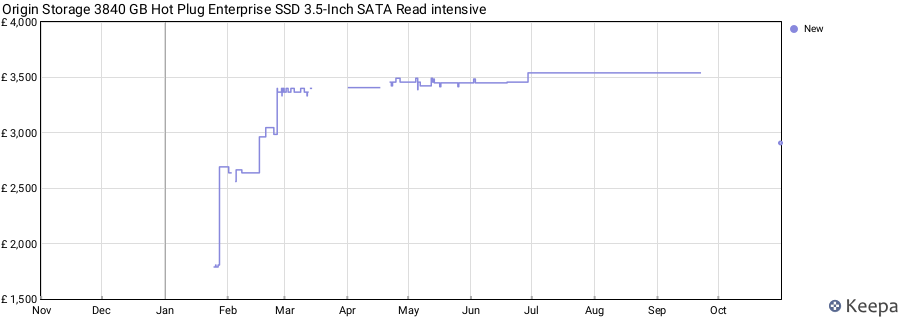 Origin Storage 3840 GB Hot Plug Enterprise SSD 3.5-Inch SATA Read intensive price history (last 12 months)