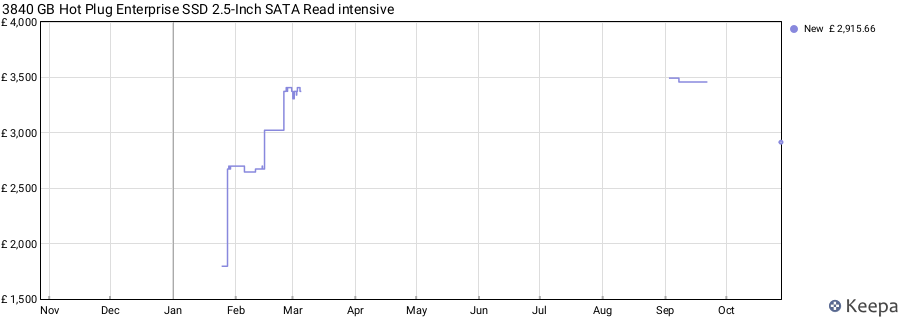 3840 GB Hot Plug Enterprise SSD 2.5-Inch SATA Read intensive price history (last 12 months)
