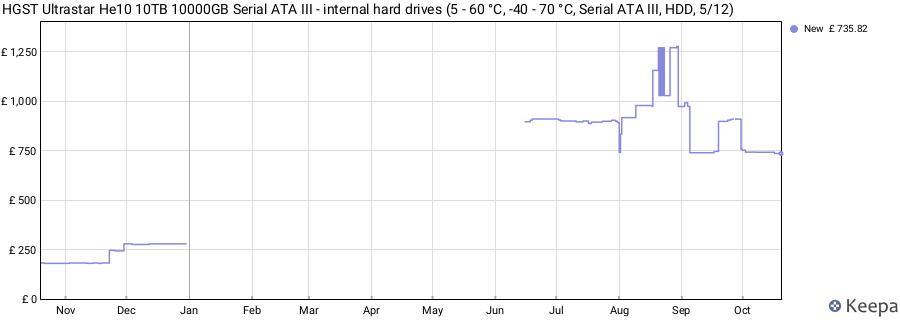 HGST Ultrastar He10 10TB 10000GB Serial ATA III - internal hard drives (5 - 60 °C, -40 - 70 °C, Serial ATA III, HDD, 5/12) price history (last 12 months)