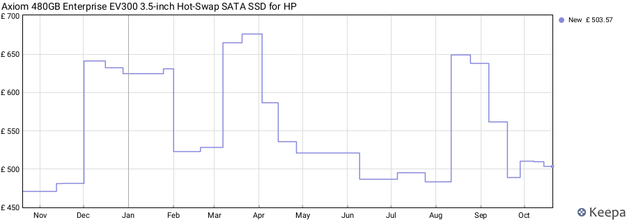 Axiom 480GB Enterprise EV300 3.5-inch Hot-Swap SATA SSD for HP price history (last 12 months)