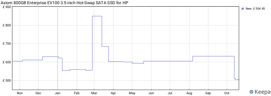 Axiom 800GB Enterprise EV100 3.5-inch Hot-Swap SATA SSD for HP price history (last 12 months)