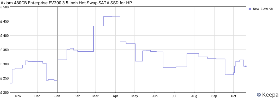Axiom 480GB Enterprise EV200 3.5-inch Hot-Swap SATA SSD for HP price history (last 12 months)