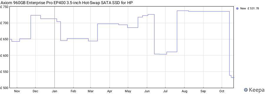 Axiom 960GB Enterprise Pro EP400 3.5-inch Hot-Swap SATA SSD for HP price history (last 12 months)