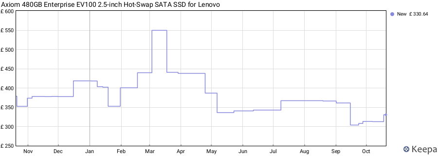 Axiom 480GB Enterprise EV100 2.5-inch Hot-Swap SATA SSD for Lenovo price history (last 12 months)
