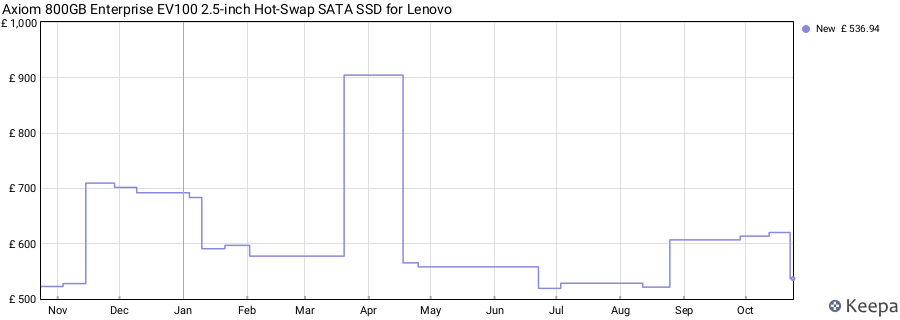 Axiom 800GB Enterprise EV100 2.5-inch Hot-Swap SATA SSD for Lenovo price history (last 12 months)