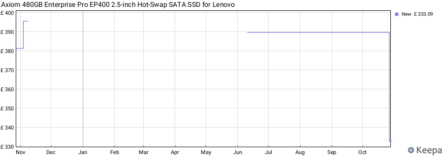 Axiom 480GB Enterprise Pro EP400 2.5-inch Hot-Swap SATA SSD for Lenovo price history (last 12 months)
