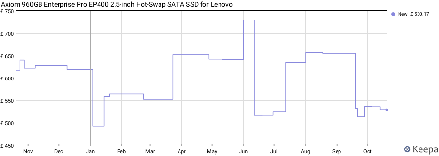 Axiom 960GB Enterprise Pro EP400 2.5-inch Hot-Swap SATA SSD for Lenovo price history (last 12 months)