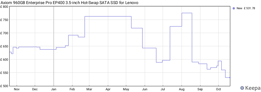 Axiom 960GB Enterprise Pro EP400 3.5-inch Hot-Swap SATA SSD for Lenovo price history (last 12 months)