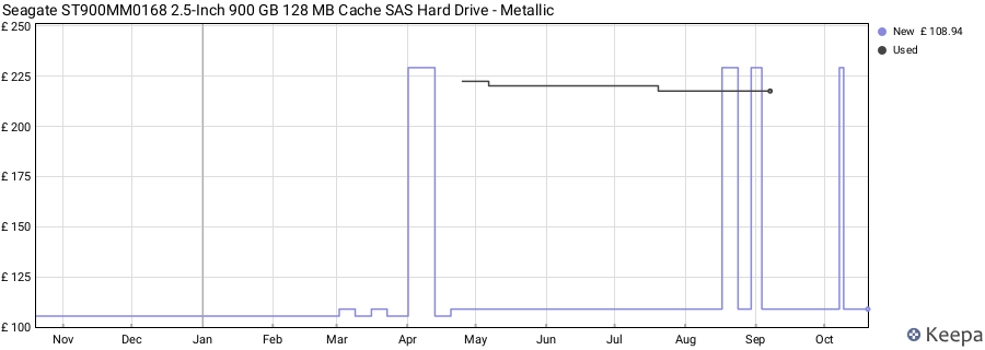 Seagate ST900MM0168 2.5-Inch 900 GB 128 MB Cache SAS Hard Drive - Metallic price history (last 12 months)