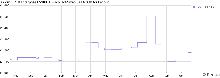 Axiom 1.2TB Enterprise EV300 3.5-inch Hot-Swap SATA SSD for Lenovo price history (last 12 months)