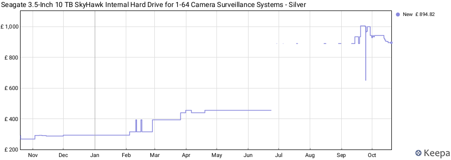Seagate 3.5-Inch 10 TB SkyHawk Internal Hard Drive for 1-64 Camera Surveillance Systems - Silver price history (last 12 months)