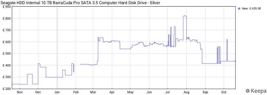 Seagate HDD Internal 10 TB BarraCuda Pro SATA 3.5 Computer Hard Disk Drive - Silver price history (last 12 months)