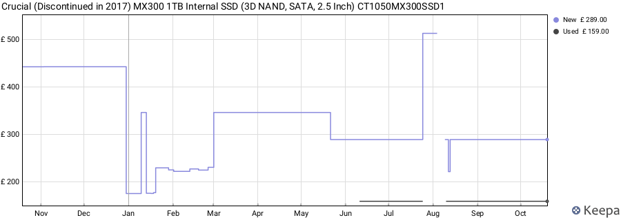 Crucial (Discontinued in 2017) MX300 1TB Internal SSD (3D NAND, SATA, 2.5 Inch) CT1050MX300SSD1 price history (last 12 months)