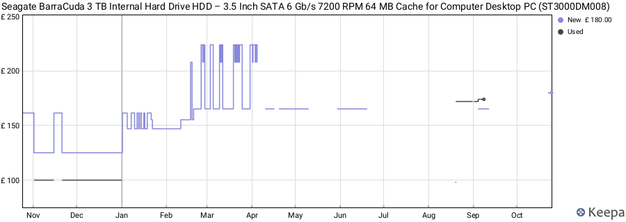 Seagate BarraCuda 3 TB Internal Hard Drive HDD – 3.5 Inch SATA 6 Gb/s 7200 RPM 64 MB Cache for Computer Desktop PC (ST3000DM008) price history (last 12 months)