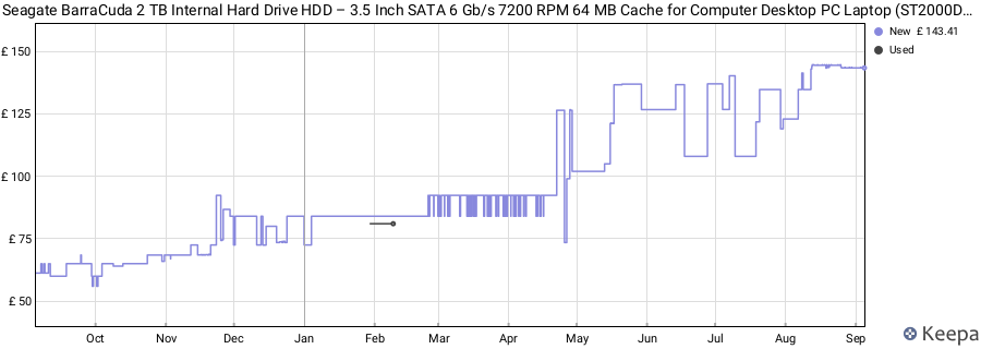 Seagate BarraCuda 2 TB Internal Hard Drive HDD – 3.5 Inch SATA 6 Gb/s 7200 RPM 64 MB Cache for Computer Desktop PC Laptop (ST2000DM008) price history (last 12 months)
