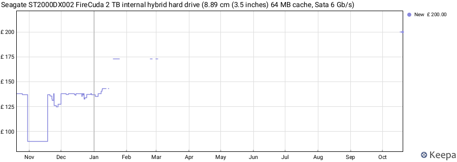 Seagate ST2000DX002 FireCuda 2 TB internal hybrid hard drive (8.89 cm (3.5 inches) 64 MB cache, Sata 6 Gb/s) price history (last 12 months)