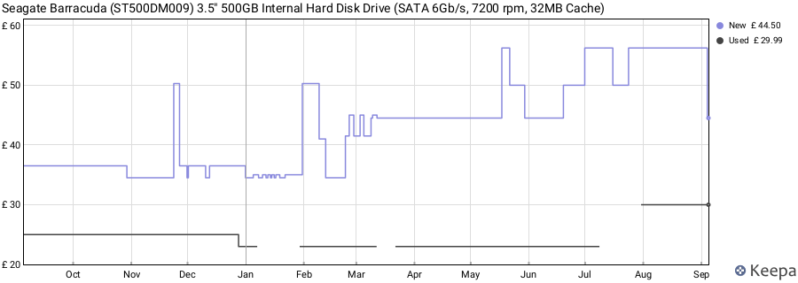 Seagate Barracuda (ST500DM009) 3.5" 500GB Internal Hard Disk Drive (SATA 6Gb/s, 7200 rpm, 32MB Cache) price history (last 12 months)
