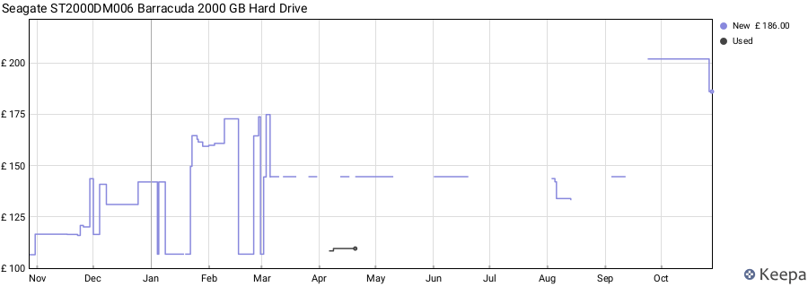 Seagate ST2000DM006 Barracuda 2000 GB Hard Drive price history (last 12 months)