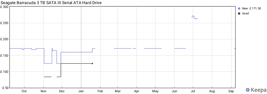 Seagate Barracuda 3 TB SATA III Serial ATA Hard Drive price history (last 12 months)
