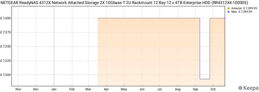 NETGEAR ReadyNAS 4312X Network Attached Storage 2X 10Gbase-T 2U Rackmount 12 Bay 12 x 4TB Enterprise HDD (RR4312X4-10000S) price history (last 12 months)