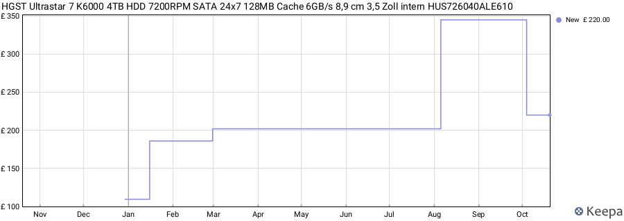 HGST Ultrastar 7 K6000 4TB HDD 7200RPM SATA 24x7 128MB Cache 6GB/s 8,9 cm 3,5 Zoll intern HUS726040ALE610 price history (last 12 months)