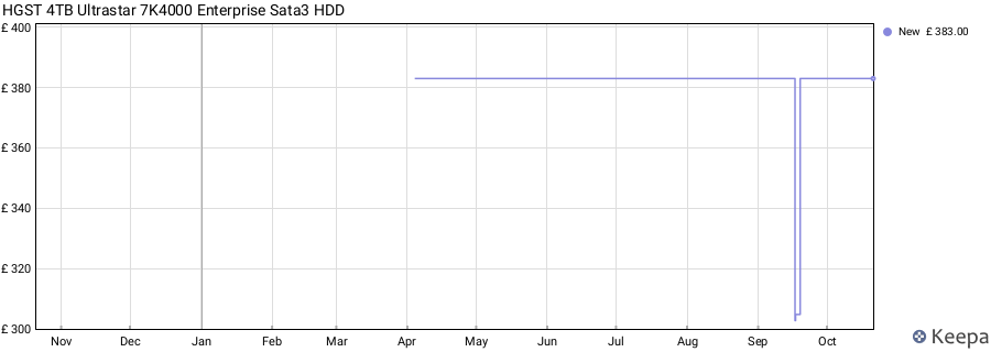 HGST 4TB Ultrastar 7K4000 Enterprise Sata3 HDD price history (last 12 months)