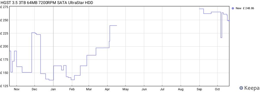 HGST 3.5 3TB 64MB 7200RPM SATA UltraStar HDD price history (last 12 months)