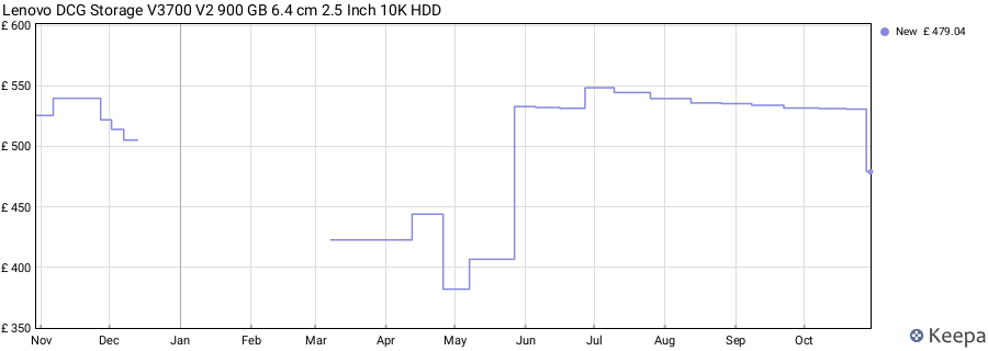 Lenovo DCG Storage V3700 V2 900 GB 6.4 cm 2.5 Inch 10K HDD price history (last 12 months)