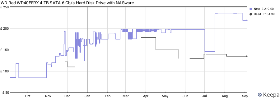 WD Red WD40EFRX 4 TB SATA 6 Gb/s Hard Disk Drive with NASware price history (last 12 months)
