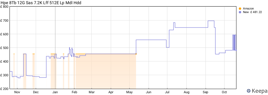 Hpe 8Tb 12G Sas 7.2K Lff 512E Lp Mdl Hdd price history (last 12 months)